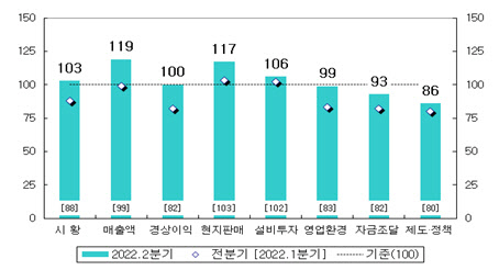 전체 기업의 주요 항목별 전망 BSI <자료:산업연구원>